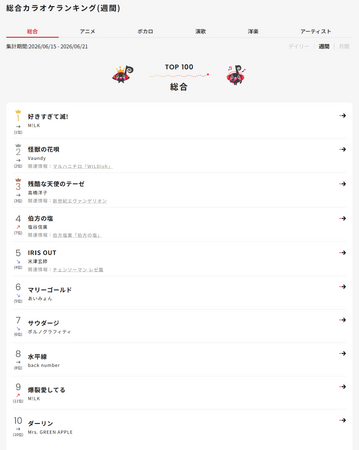 1位まであと3歩！ サウンドロゴ『は・か・た・の・しお♪』がJOYSOUND総合週間ランキング４位にランクイン
