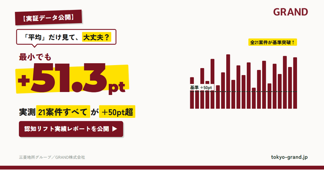 オフィスビル広告GRAND、認知リフト実績レポートを公開|実測21案件すべて+50pt超