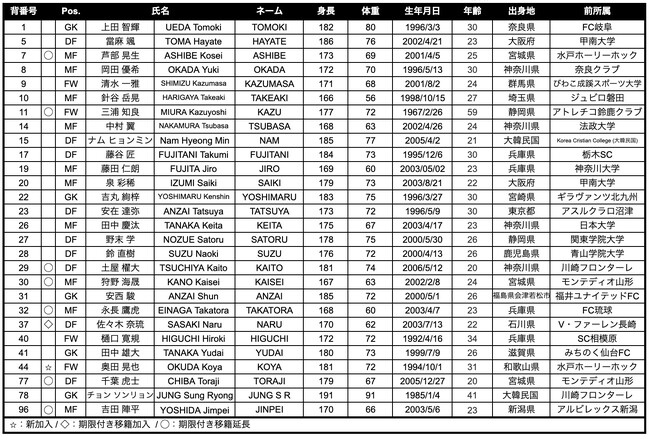 2026/27 明治安田 J3 リーグ トップチーム体制について