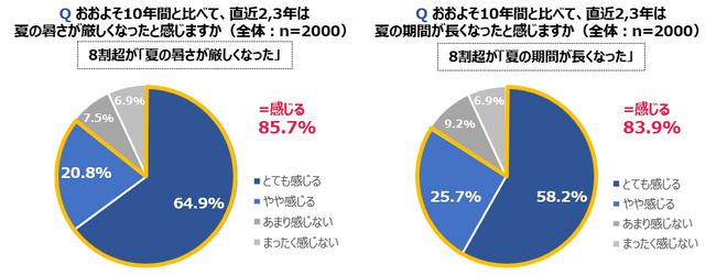 -夏の長期化と暑さによる行動変化に関する実態調査-8割以上が「夏の暑さが厳しくなった」「夏が長くなった」と実感　失われる夏の体験 約7割が”暑さで外出を制限”