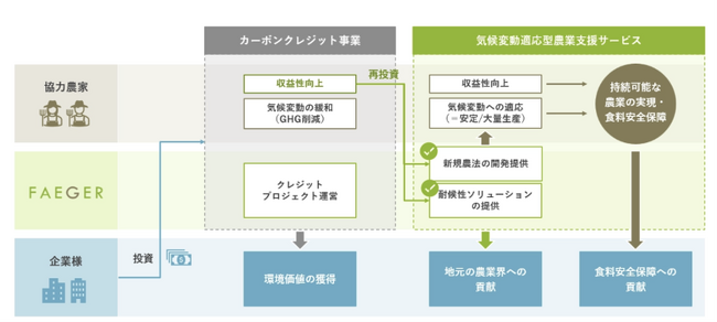 研究開発から大規模実証まで２事業に採択、気候変動に適応した農業の実現へ