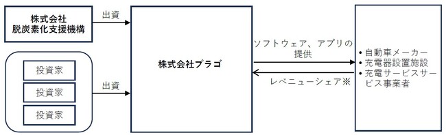 株式会社脱炭素化支援機構が株式会社プラゴに対して支援決定および出資を実行