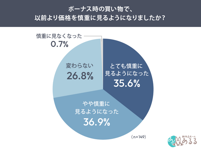 ボーナス支給者の72.5％が「買い物時の価格を慎重に見る」。貯金を増やす理由は「物価高への備え」76.9％が最多に