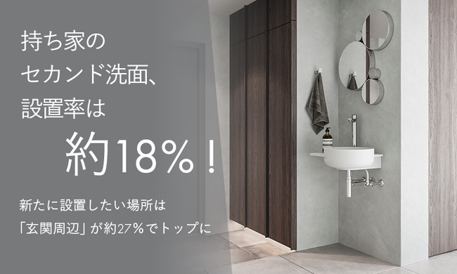 持ち家のセカンド洗面、設置率は約18％！新たに設置したい場所は「玄関周辺」が約27％でトップに