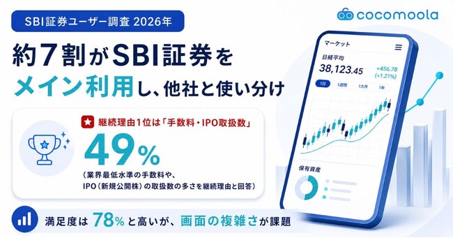 SBI証券ユーザー調査｜約6割が複数の証券口座を使い分け。SBI証券はメイン口座として選ばれる傾向に