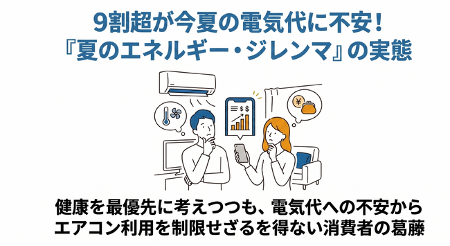 中東情勢や猛暑への懸念により9割超が今夏の電気代に不安　調査結果から見えた、健康と節約の板挟みになる「夏のエネルギー・ジレンマ」の実態