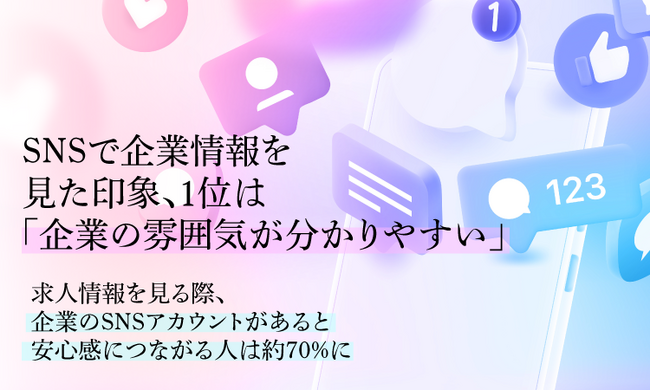 SNSで企業情報を見た印象、1位は「企業の雰囲気が分かりやすい」。求人情報を見る際、企業のSNSアカウントがあると安心感につながる人は約70％に