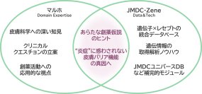 JMDC、遺伝子統計解析と大規模医療ビッグデータを活用した皮膚病態の根本的要因を解明するためのプロジェクトを開始