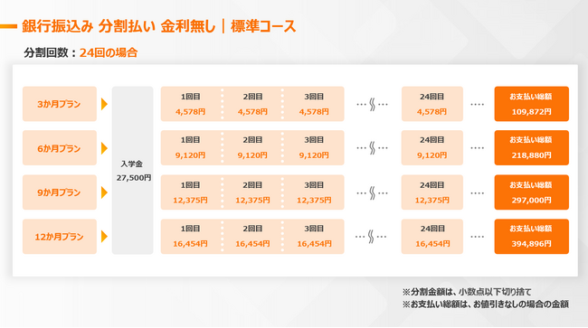大学編入試験専門予備校「合格者編入塾」、24回まで金利0%の分割決済を導入