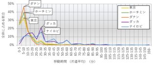 【横浜市立大学】買い物の「移動時間」と「滞在時間」の関係を国際比較