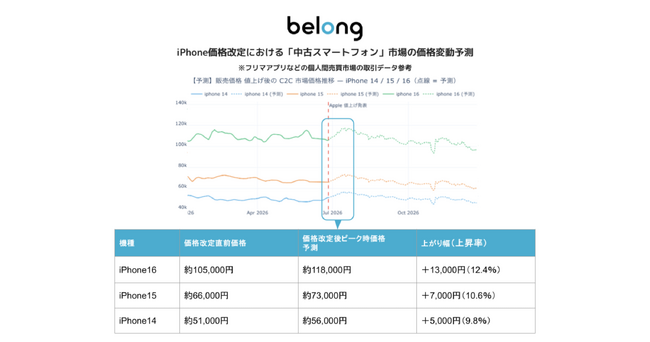 【iPhone価格改定が行われた場合を想定した「中古スマホ」市場への影響】伊藤忠グループのBelong、個人間売買市場の動向分析による今後の「中古スマホ」価格変動予測を公開