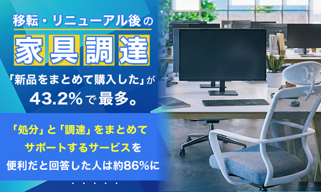 移転・リニューアル後の家具調達、「新品をまとめて購入した」が43.2%で最多。「処分」と「調達」をまとめてサポートするサービスを便利だと回答した人は約86%に