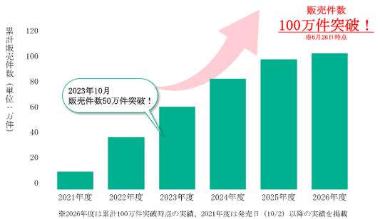 「健康をサポートするがん保険 勇気のお守り」、発売から約4年半で100万件突破　～「禁煙☆チャレンジ！制度」成功数7,000件超！健康サポートをかたちに～