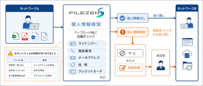 FileZen S、「個人情報検知」機能を提供開始