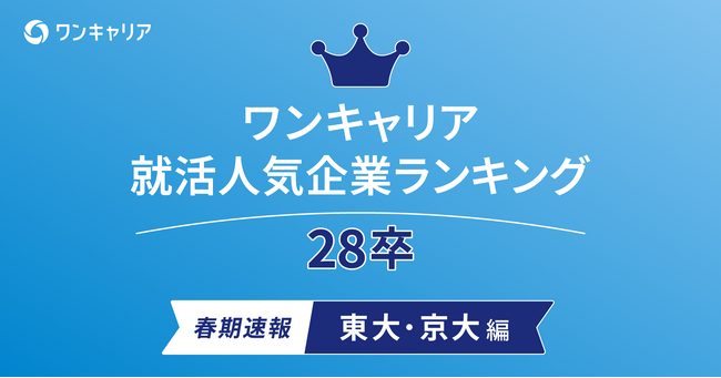 28卒の就活生を対象にした「ワンキャリア 就活人気企業ランキング【東大・京大編】」を発表