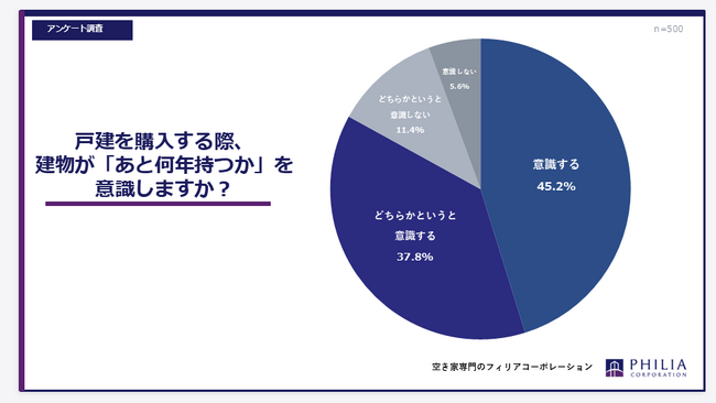 戸建を購入する際、建物が「あと何年持つか」を意識しますか？【アンケート結果発表】