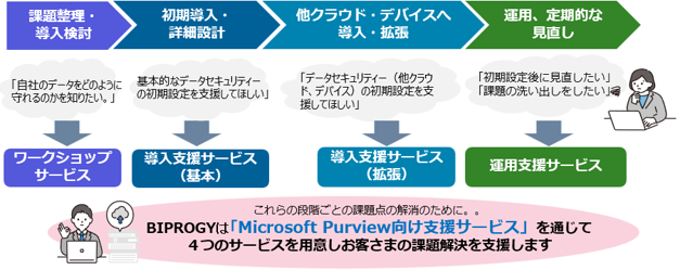 AI時代の“守り”を、自社に最適な運用設計へ。Microsoft Purviewを体感できる「ワークショップサービス」提供開始のお知らせ
