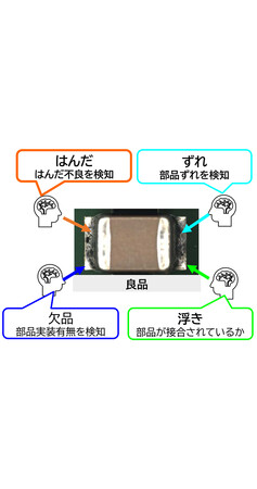 OKI、AIサーバーなど大型高密度基板の目視検査時間を約8割削減するAI技術を開発
