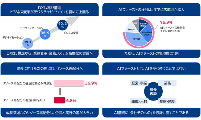 日本企業のDX推進状況調査結果【2026年度版】を公表