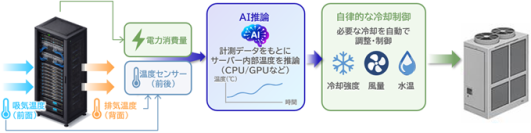 NTTデータとダイキン、AIでサーバー内部の熱状態を予測しデータセンター冷却を最適化する共同検証を開始