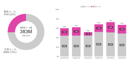【セキュリティレポート】セキュリティ強化の動きを逆手に取る 証券会社を装うフィッシングが急増