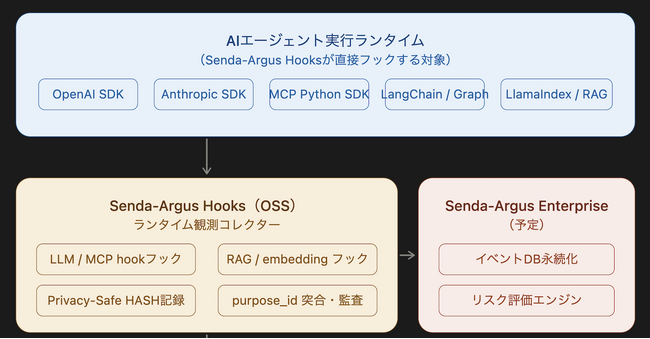 AI Agentの“判断から実行まで”を監査する純国産Security for AI基盤、「Senda-Argus」技術プレビューを公開