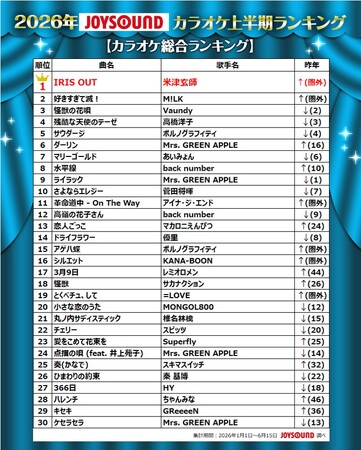 【2026年JOYSOUNDカラオケ上半期ランキング】楽曲別は米津玄師、アーティスト別はMrs. GREEN APPLEが首位！