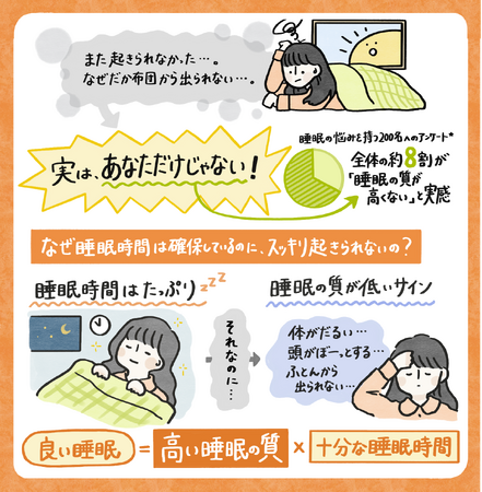 睡眠悩みのある人の約7割が朝スッキリ起きられず　原因は、睡眠“時間”だけでなく、睡眠の“質”も