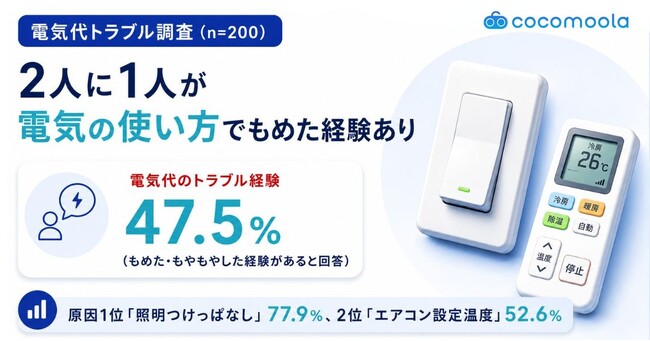 【200人に電気代トラブルに関する調査を実施！】2人に1人が電気の使い方でもめた経験あり。原因トップは「照明つけっぱなし」「エアコン設定温度」