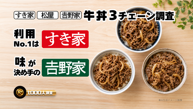 『すき家』『松屋』『吉野家』牛丼3チェーン調査|1,000人調査