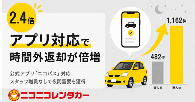 ニコニコレンタカー、アプリ対応で時間外返却が2.4倍の月間1,162件に増加--スタッフ増員なしで夜間需要を獲得