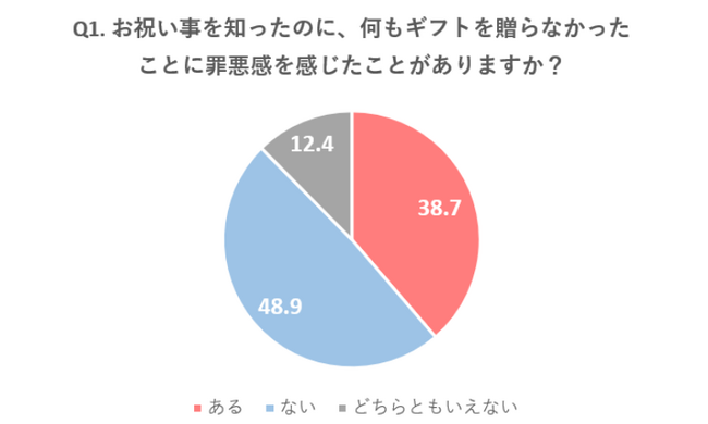 SNS時代のギフト事情。お祝いしたいのに「何を贈ればいいかわからない」が最多。3人に1人以上がお祝い事を知っても何も贈れず罪悪感…