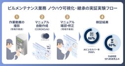ブレインパッドおよびBrainPad AAA、三井不動産とのAIを活用したビルメンテナンス業務のノウハウ可視化に向けた共同検証を実施