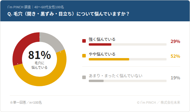 40～60代女性の81％が毛穴に悩む──毛穴が気になる場面1位は「スマホ・鏡で自分の顔を見るとき」初調査で明らかに