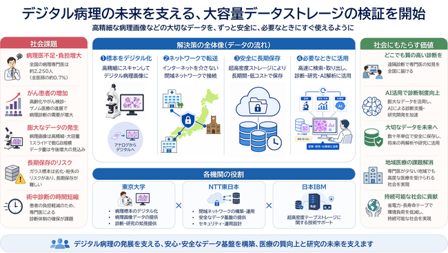 デジタル病理画像等の医療・研究データ活用を支える超長期・大容量データストレージサービス化に向けた検証を開始