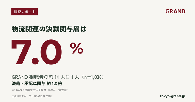 物流・調達/購買の決裁関与層、GRAND視聴者の7.0%|オフィスビル広告の含有率を公開