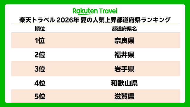 「楽天トラベル」、2026年夏の人気上昇都道府県ランキングを発表