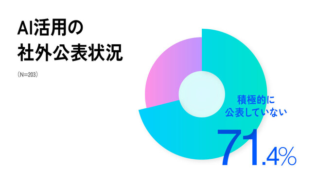 【AI×クリエイティブに関する実態調査】企業のクリエイティブ領域でAI活用が進む一方、活用企業の7割超が「積極的に公表していない」と回答