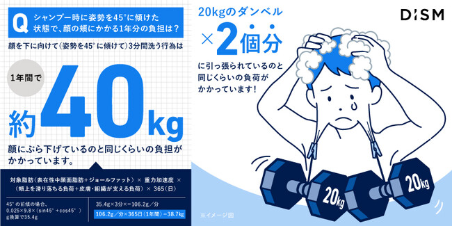 男性の約6割が「うつむき姿勢」でシャンプー、毎日のその習慣が顔に“20キロのダンベル2個分”の負荷をかけている！？メンズスキンケアブランド「DISM（ディズム）」がシャンプー時の姿勢の実態を大調査！