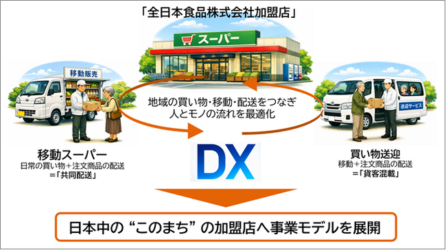 地域とともに創る、新しい生活インフラへ全日本食品株式会社とトヨタ・コニック・プロ株式会社 業務連携協定を締結