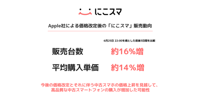 【2026年6月25日Apple社による価格改定前後の「中古スマホ」販売動向】6月25日~28日の中古スマホ販売台数が前3日比16%増、平均単価は14%増