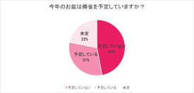 ​​【2026年お盆帰省動向】​ 約半数が「帰省予定なし」、帰省予定者の50％が帰省費の上昇を実感​