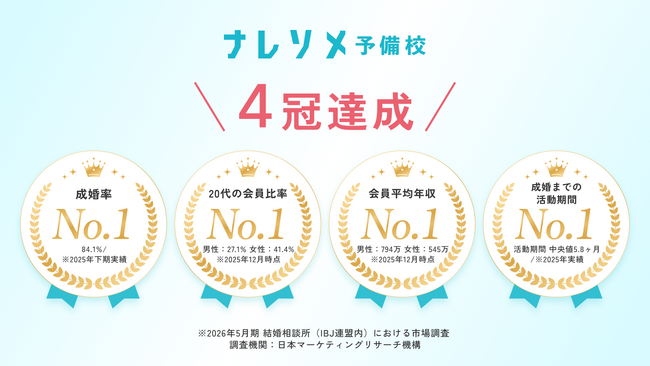 結婚相談所ナレソメ予備校、「成婚率」「20代の会員比率」「会員平均年収」「成婚までの活動期間」で業界1位を獲得