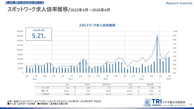【調査レポート】短時間・単発で働くスポットワークの求人倍率は5.21倍、スポットワーク平均時給は1,247円