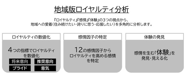 自治体・まちづくり企業向け「地域版ロイヤルティ分析サービス」提供開始