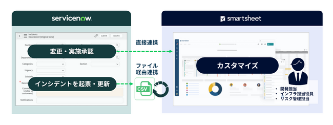 ServiceNow・Smartsheet連携によりIT運用情報の共有と業務効率化を実現
