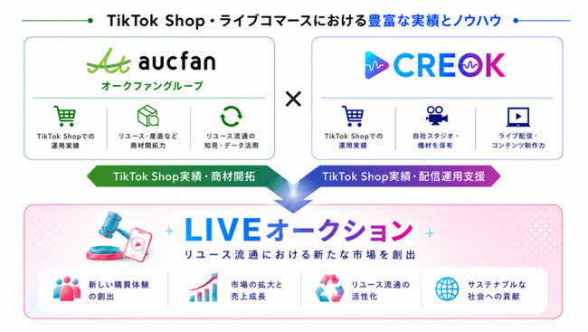 CREOK、オークファンと資本業務提携、リユース品ライブコマース市場創出へ