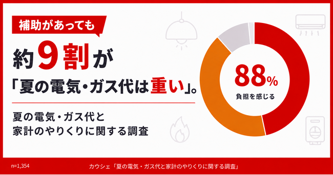 補助があっても約9割が「夏の電気・ガス代は重い」。夏の光熱費と家計のやりくり実態