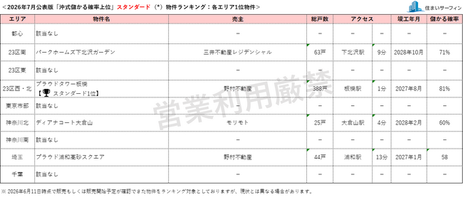 [住まいサーフィン]資産性の保たれやすいマンションがわかる首都圏エリア別「沖式儲かる確率上位マンションランキング」2026年7月版公表