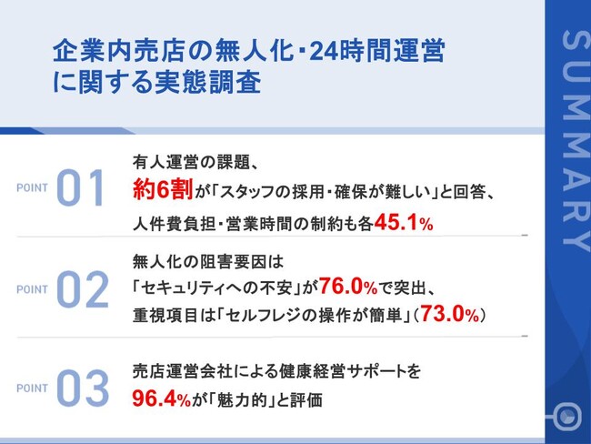 【企業内売店の無人化・24時間運営に関する実態調査】 約6割が有人運営で「スタッフ確保の困難」を実感、97.2%が無人化に前向き 一方、阻害要因の第1位は「セキュリティへの不安」で76.0%